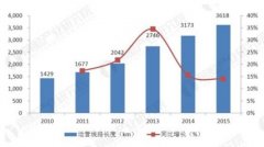 軌道交通智能化趨勢明顯